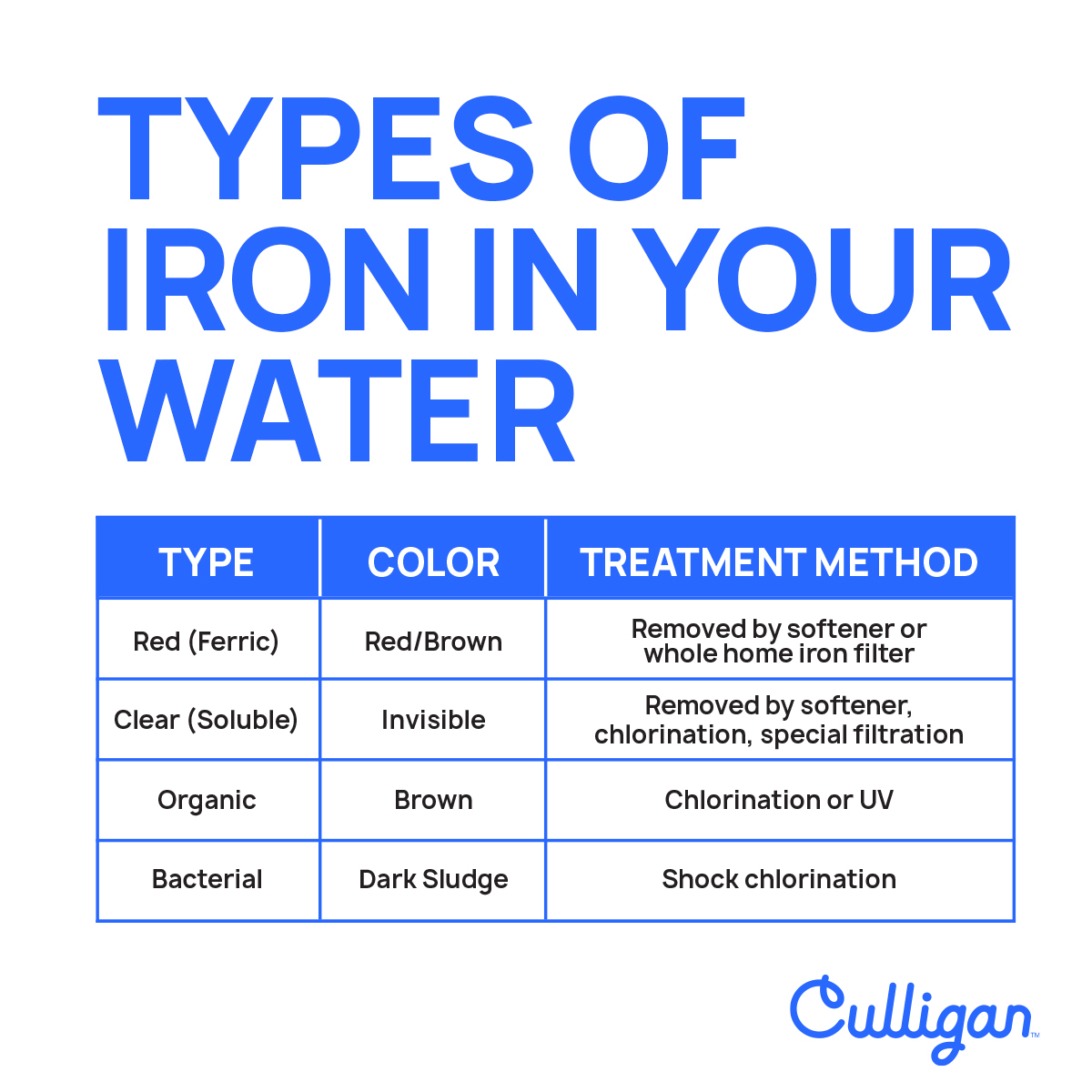 type of iron chart
